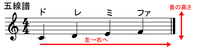 ５線譜で音の高さと進む方向の解説