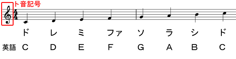 楽譜の ドレミファソレシド の読み方を １から分かりやすく解説