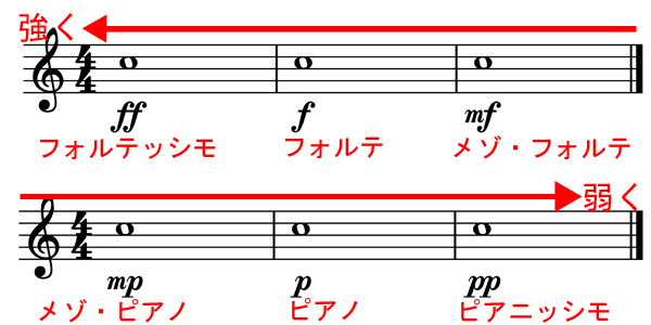 音の強弱 アーティキュレーション 繰り返し 楽譜の記号の解説